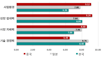 한·중·일 전기차 배터리 산업 경쟁력 부문별 비교. <한국경제연구원 제공>